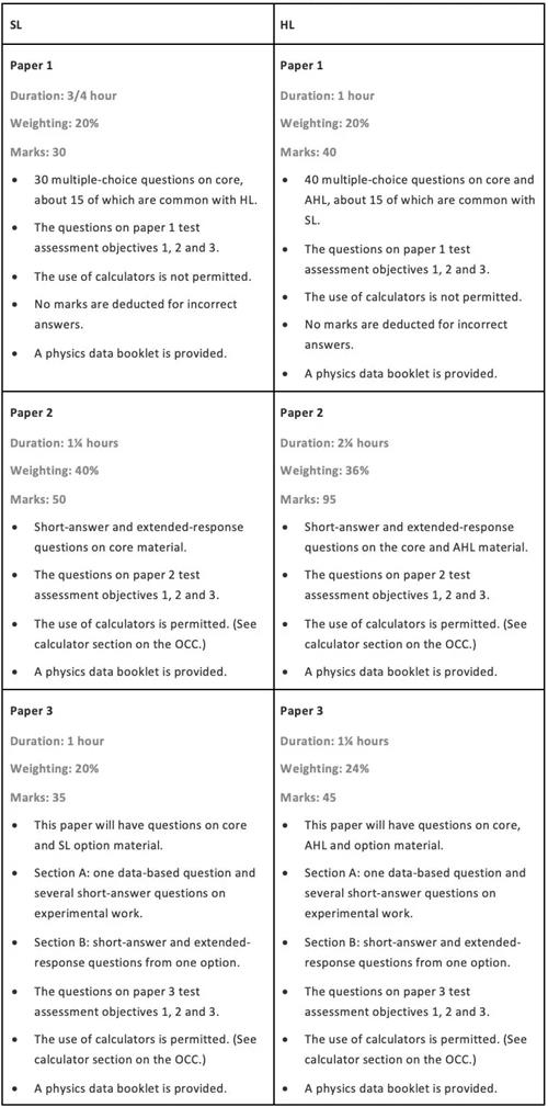 IB物理考試解析，各部分考試如何提分？