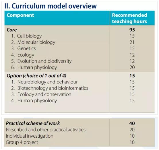 IB生物好拿分嗎,如何評估?