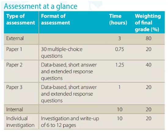 IB生物好拿分嗎,如何評估?